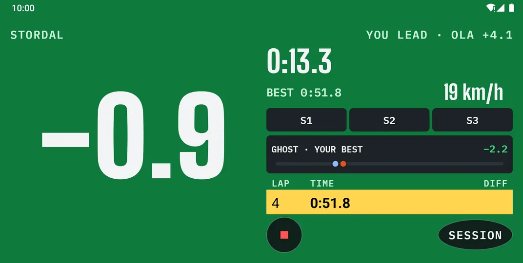 Pitboard in landscape: 0.9 seconds ahead, top line reads You lead, Ola plus 4.1